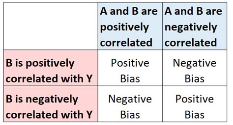 Omitted Variable Bias: Definition & Examples .